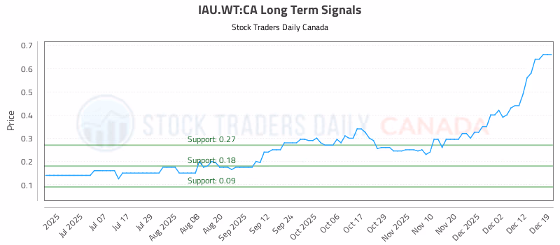 Stock Chart for IAU.WT:CA