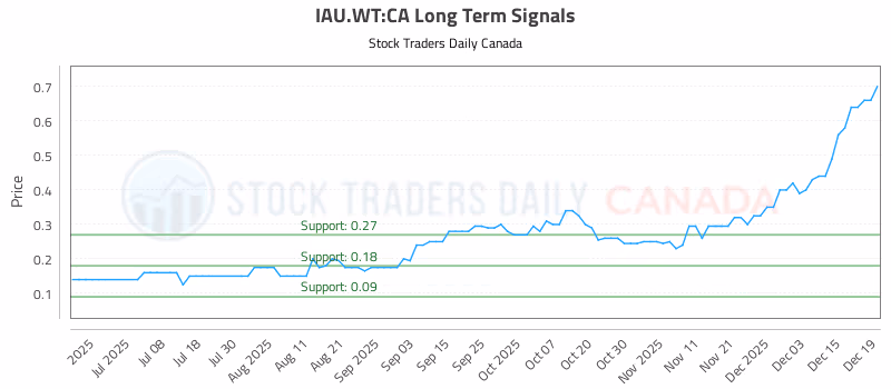 Stock Chart for IAU.WT:CA