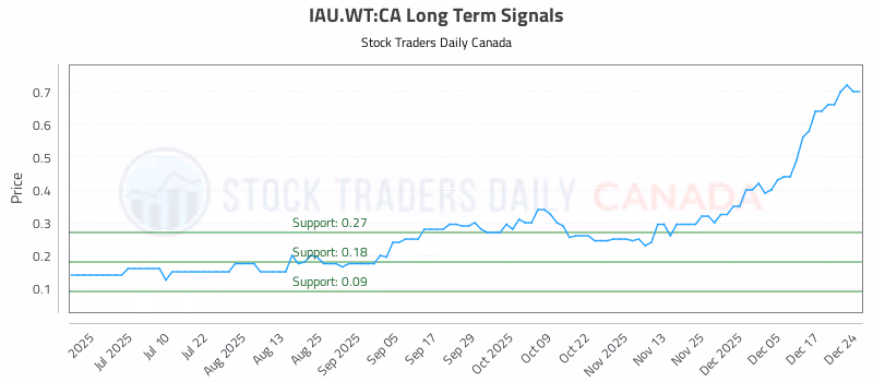 Stock Chart for IAU.WT:CA