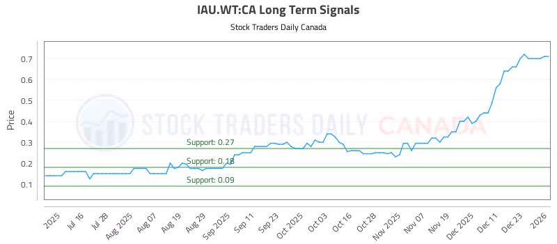 Stock Chart for IAU.WT:CA