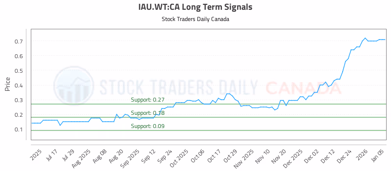 Stock Chart for IAU.WT:CA