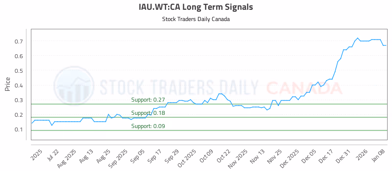 Stock Chart for IAU.WT:CA