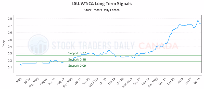 Stock Chart for IAU.WT:CA