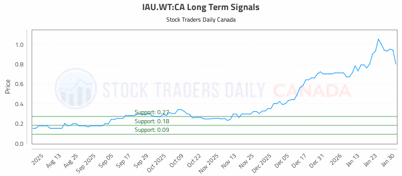 Stock Chart for IAU.WT:CA
