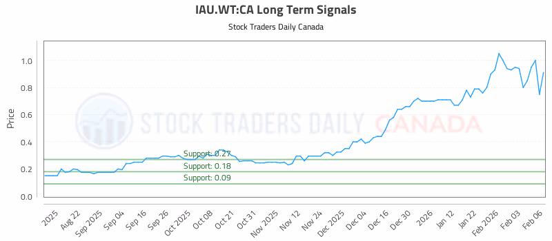 Stock Chart for IAU.WT:CA