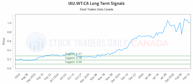 Stock Chart for IAU.WT:CA
