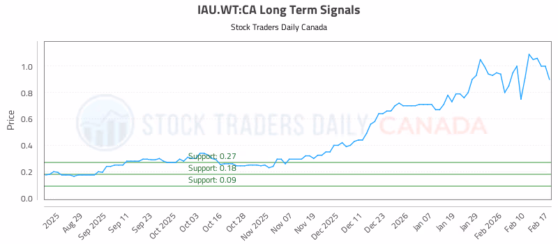 Stock Chart for IAU.WT:CA