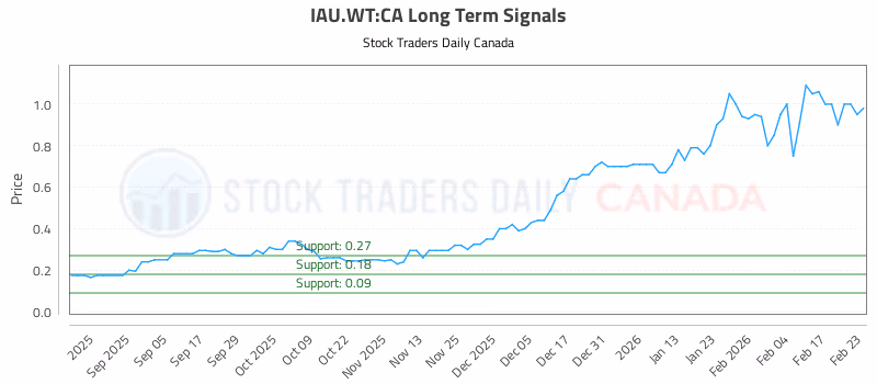 Stock Chart for IAU.WT:CA