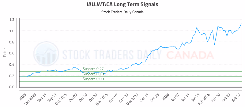 Stock Chart for IAU.WT:CA