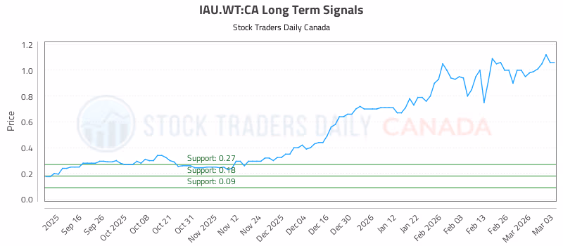 Stock Chart for IAU.WT:CA