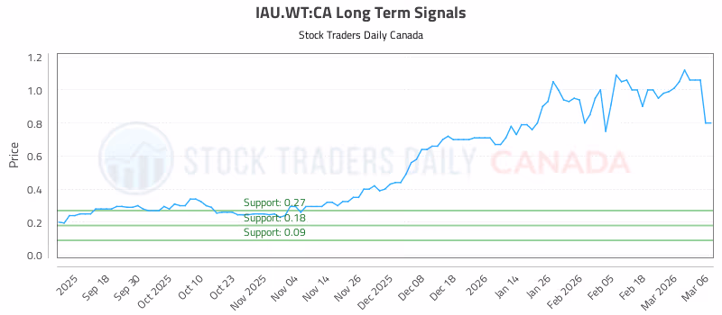 Stock Chart for IAU.WT:CA