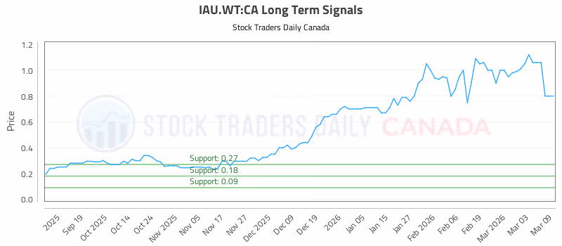 Stock Chart for IAU.WT:CA