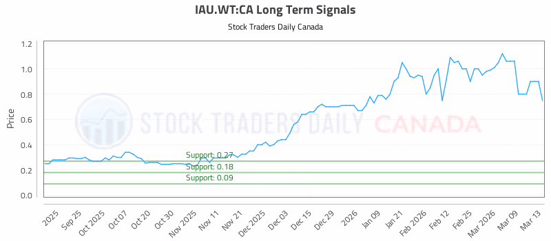 Stock Chart for IAU.WT:CA