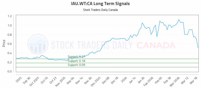 Stock Chart for IAU.WT:CA