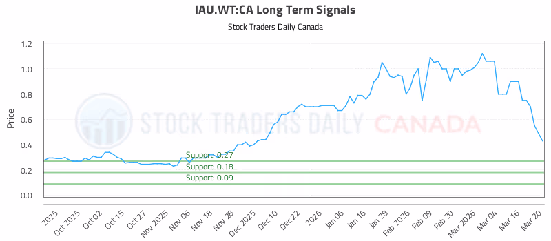 Stock Chart for IAU.WT:CA