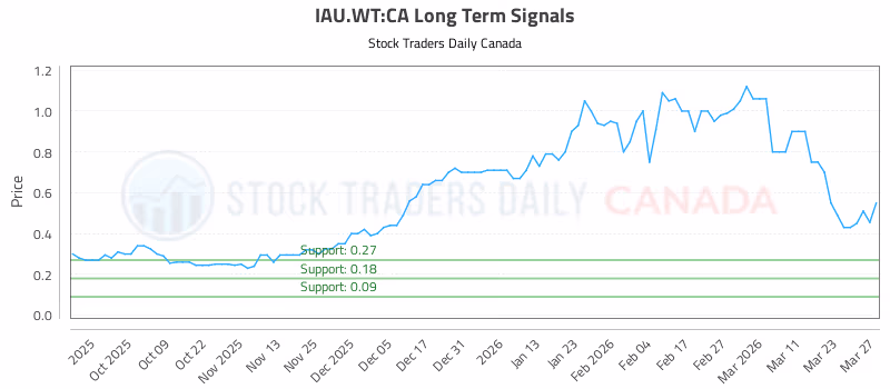 Stock Chart for IAU.WT:CA