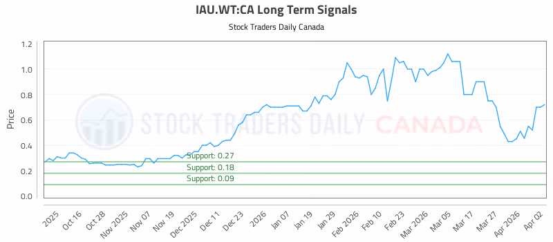 Stock Chart for IAU.WT:CA
