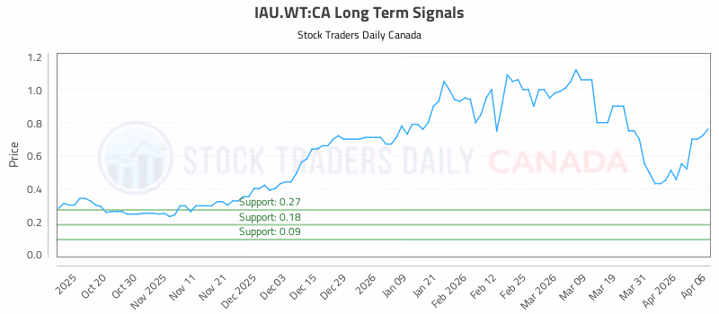 Stock Chart for IAU.WT:CA