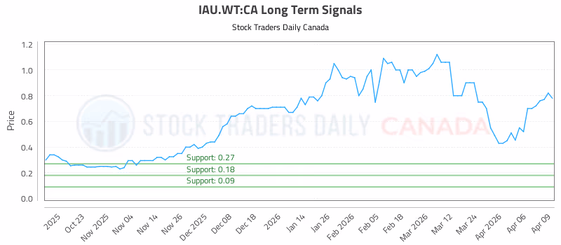 Stock Chart for IAU.WT:CA