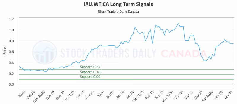 Stock Chart for IAU.WT:CA