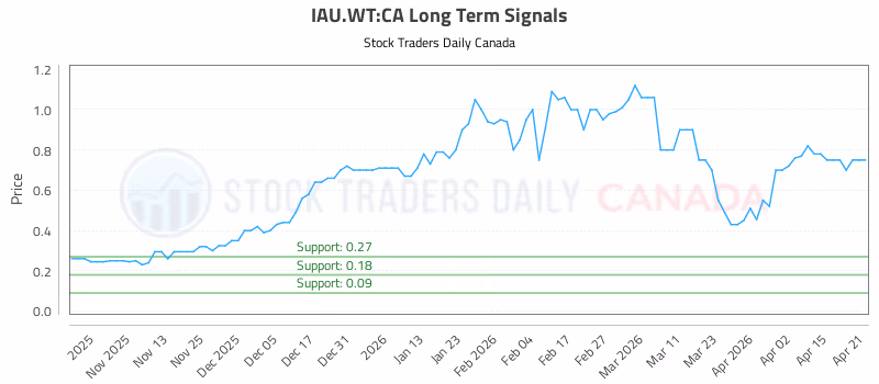 Stock Chart for IAU.WT:CA