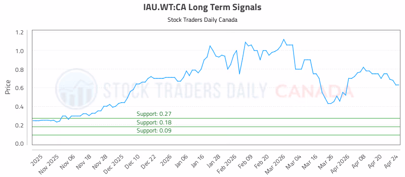 Stock Chart for IAU.WT:CA