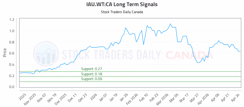 Stock Chart for IAU.WT:CA