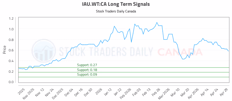 Stock Chart for IAU.WT:CA