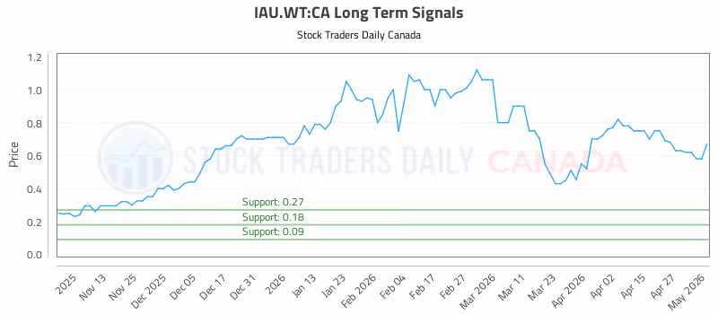 Stock Chart for IAU.WT:CA