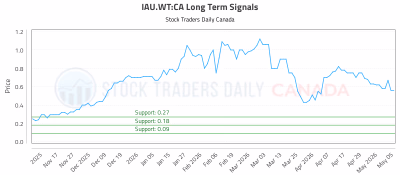 Stock Chart for IAU.WT:CA