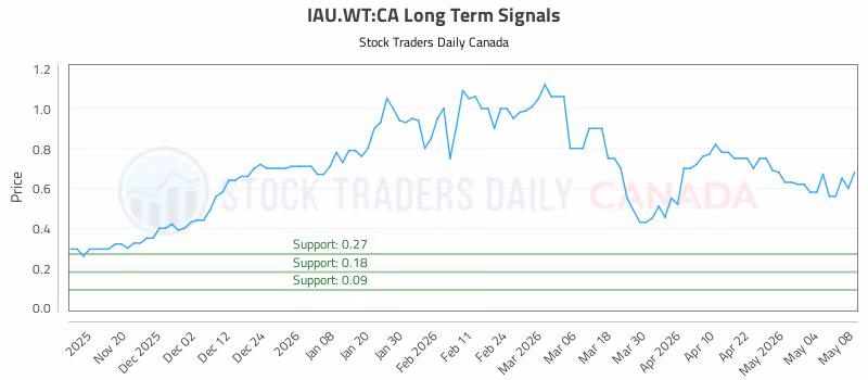 Stock Chart for IAU.WT:CA