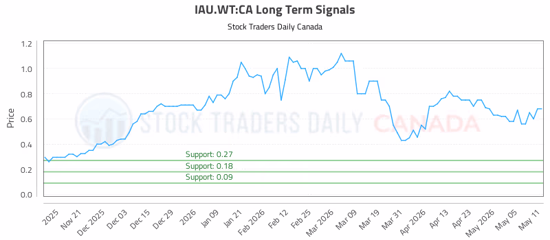 Stock Chart for IAU.WT:CA