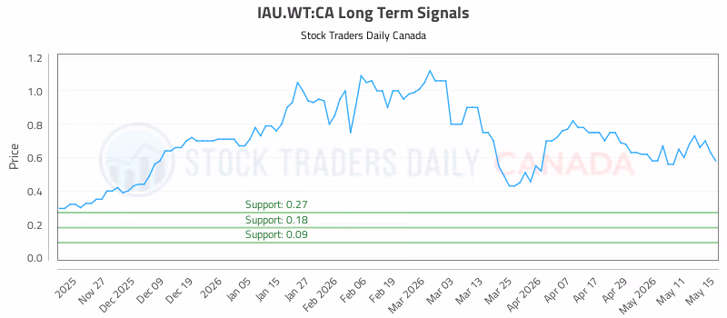 Stock Chart for IAU.WT:CA