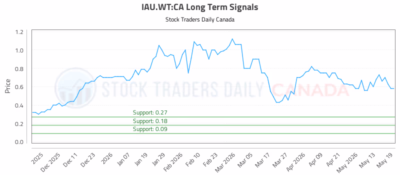 Stock Chart for IAU.WT:CA