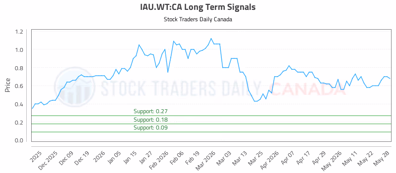 Stock Chart for IAU.WT:CA