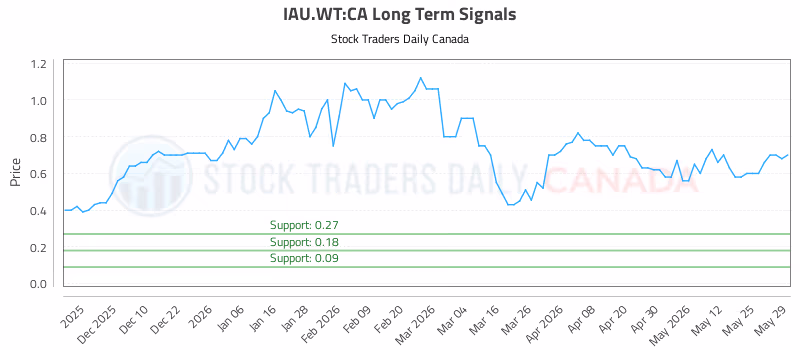 Stock Chart for IAU.WT:CA