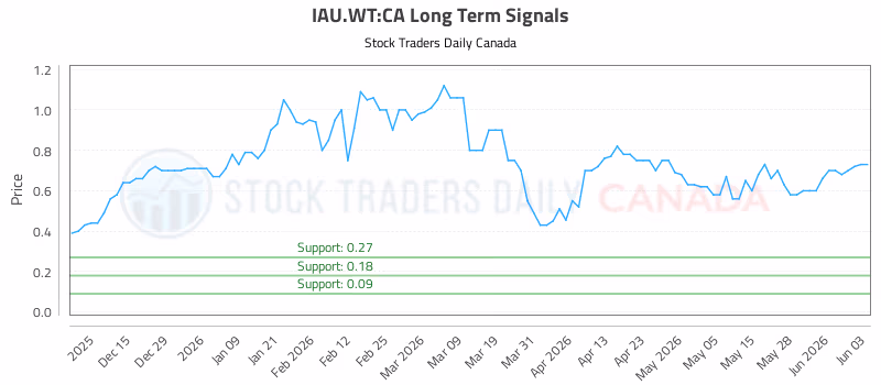 Stock Chart for IAU.WT:CA