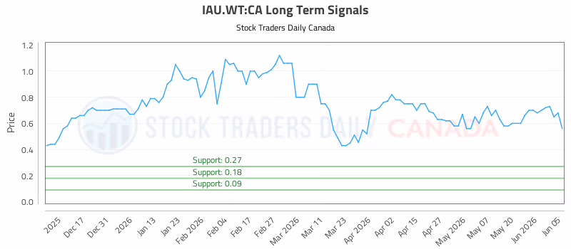 Stock Chart for IAU.WT:CA