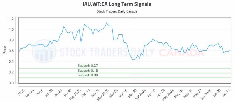 Stock Chart for IAU.WT:CA