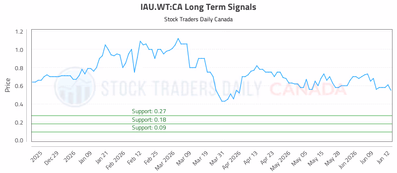 Stock Chart for IAU.WT:CA