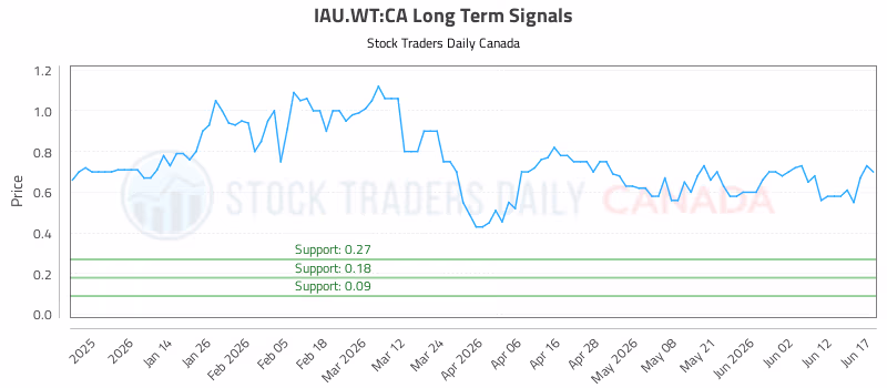 Stock Chart for IAU.WT:CA