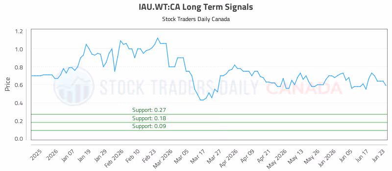 Stock Chart for IAU.WT:CA