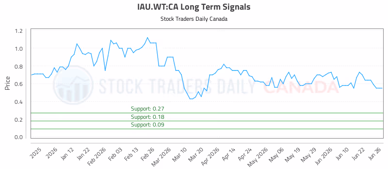Stock Chart for IAU.WT:CA