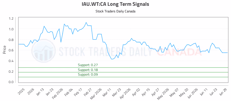 Stock Chart for IAU.WT:CA