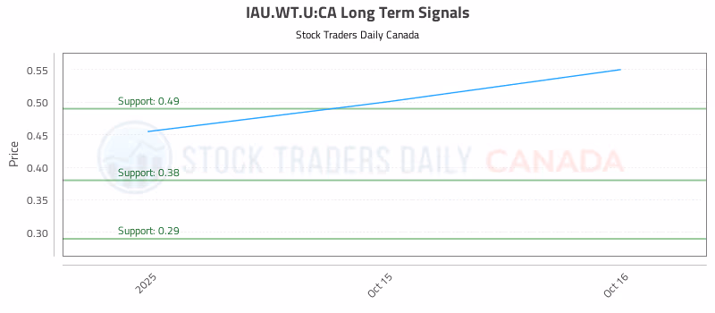 Stock Chart for IAU.WT.U:CA