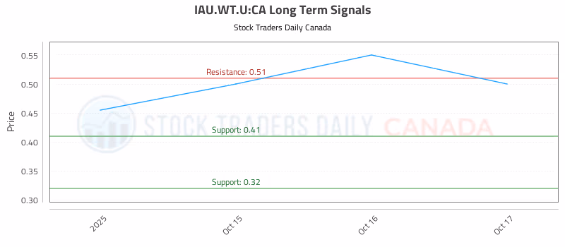Stock Chart for IAU.WT.U:CA