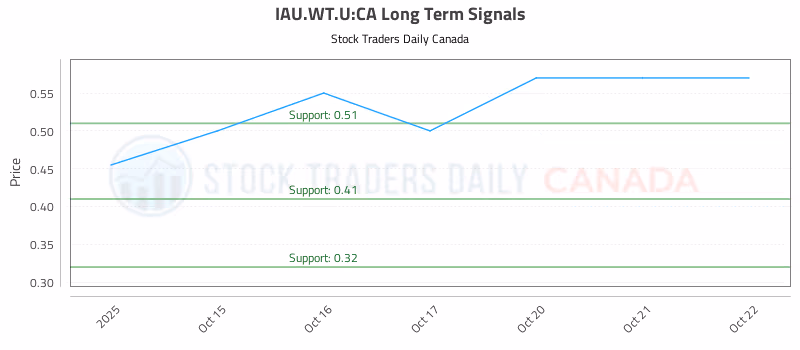 Stock Chart for IAU.WT.U:CA