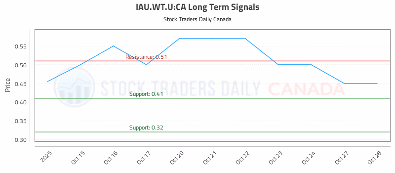 Stock Chart for IAU.WT.U:CA