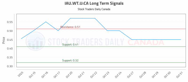 Stock Chart for IAU.WT.U:CA