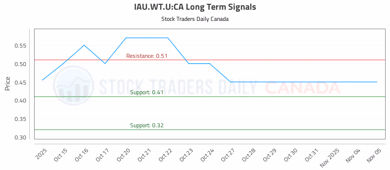 Stock Chart for IAU.WT.U:CA